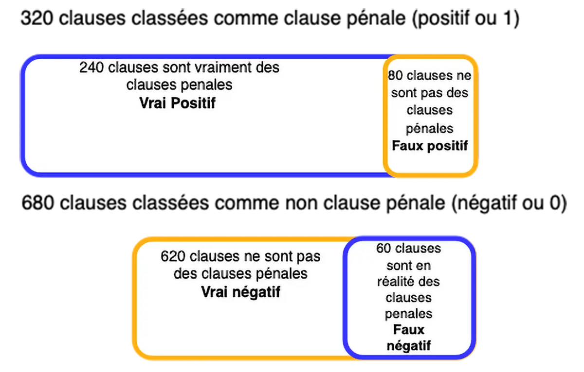 Les métriques d’évaluation