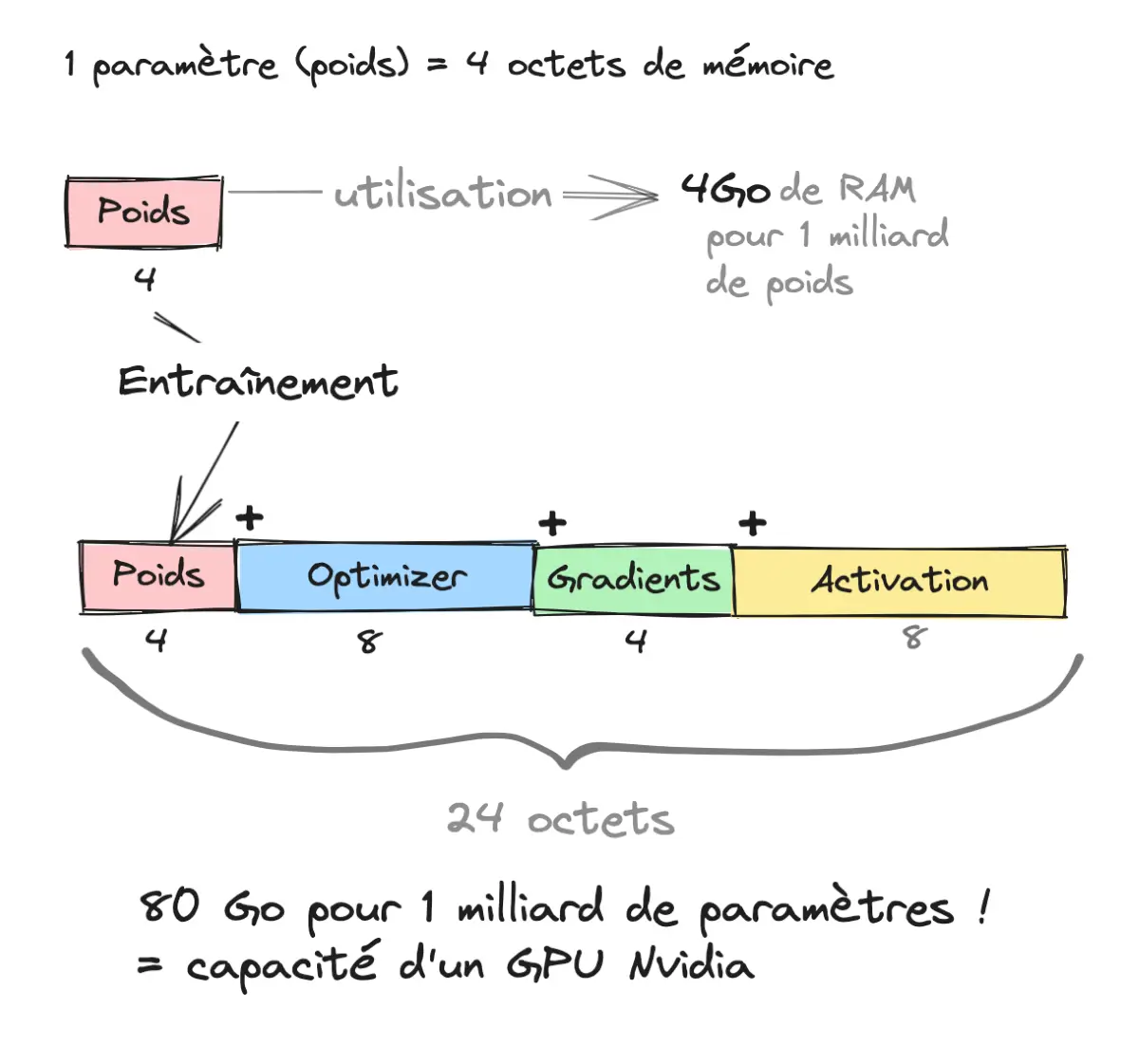 L’apprentissage ou l’entraînement des modèles