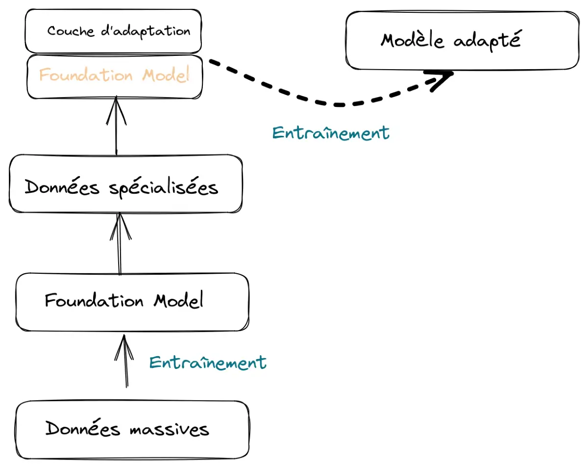 L’utilisation des modèles pré-entraînés ou transfer learning