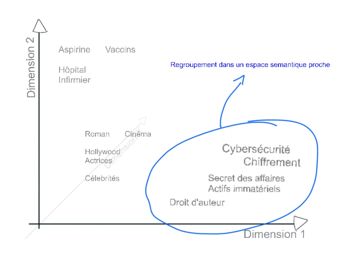 Représenter le sens des mots