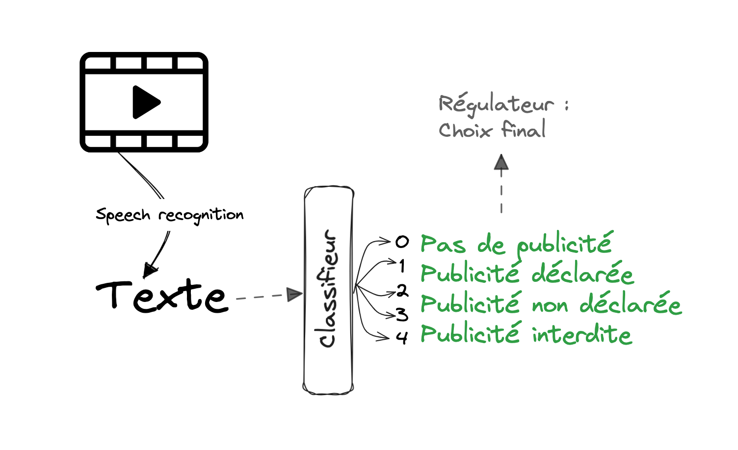 Réguler les influenceurs grâce à ChatGPT